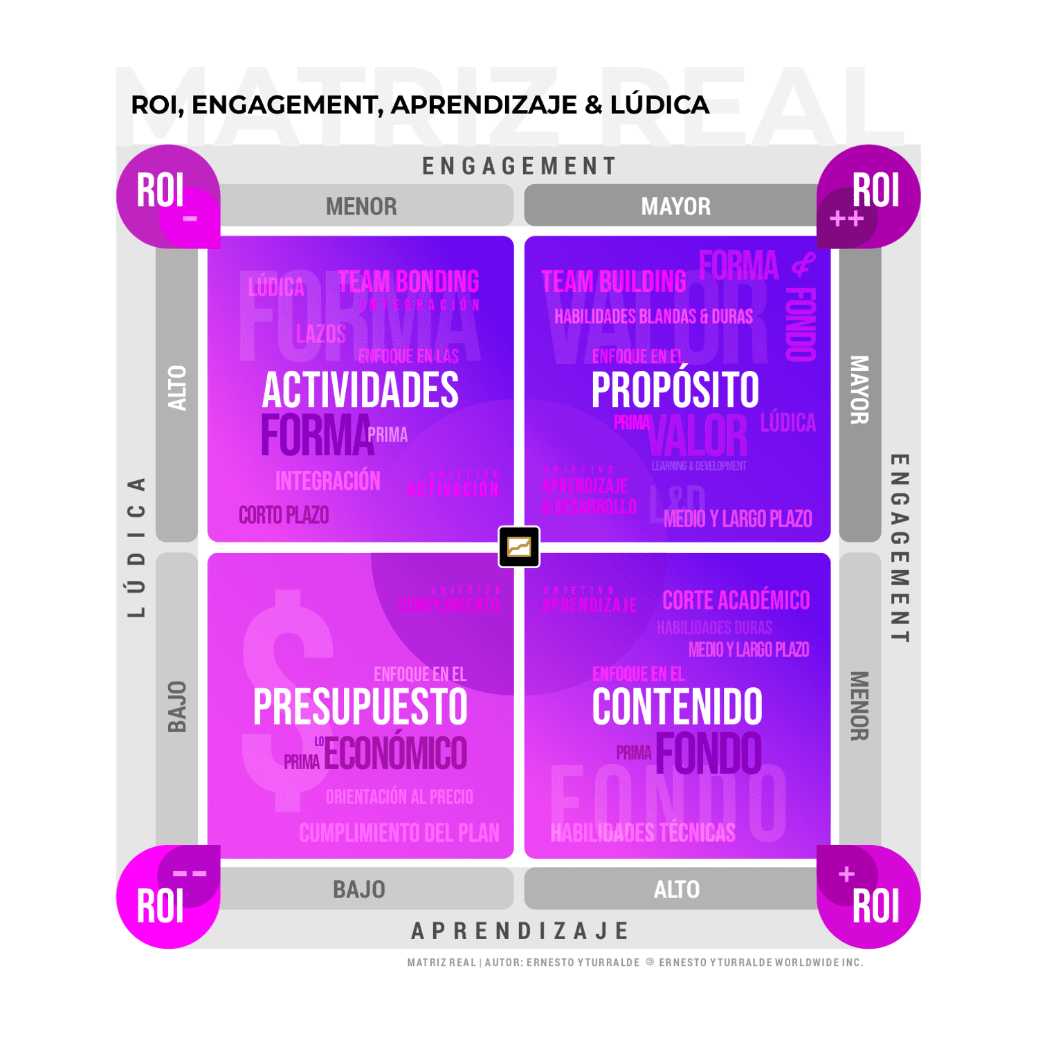 Capacitación | Matriz REAL: ROI, Engagement, Aprendizaje y Lúdica | Modelo desarrollado por Ernesto Yturralde
